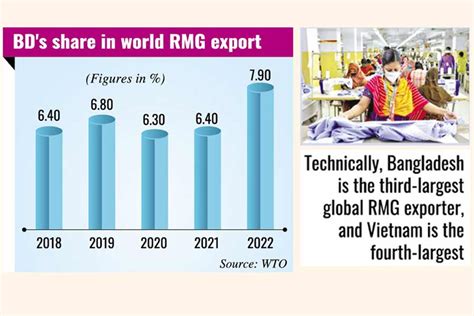 Bangladesh Shares 7 90pc Of Global RMG Exports The Financial Express