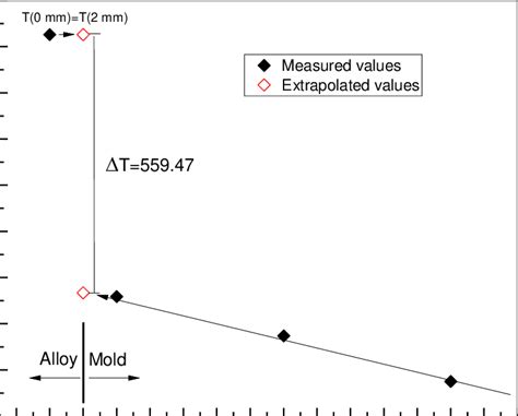 Determination Of The Temperature Drop ∆t At The Alloymold Interface At Download Scientific