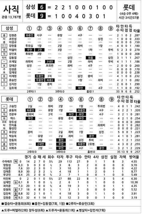 2023 Kbo리그 기록실 삼성 Vs 롯데 6월 28일 네이트 스포츠