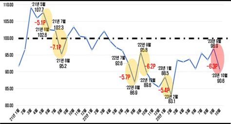 한경협 10월 경기전망 부정적26개월만에 Bsi 최대 낙폭