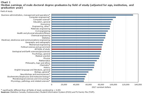 Which Doctoral Degree Programs Were Associated With The Highest Pay