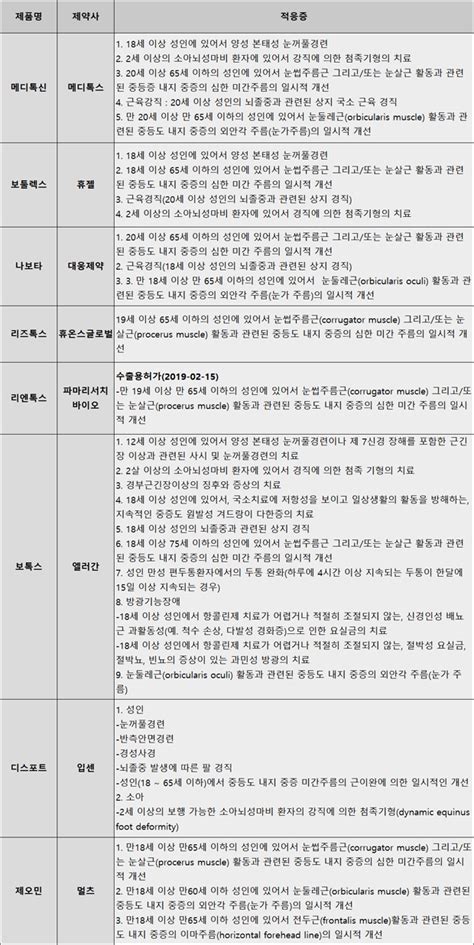 데일리팜 적응증 최대 10개보툴리눔제제 경쟁력 강화 속도전