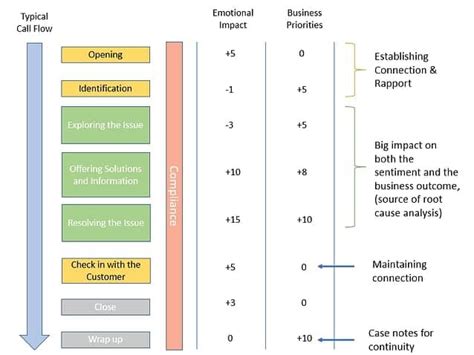 7 Tips To Build Effective Call Center Quality Assurance Scorecards