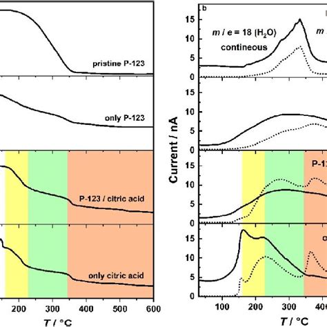 A TG Measurements Of As Prepared NiFe 2 O 4 Samples And The Pristine