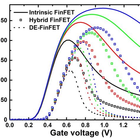 Comparison Of Different Drain Extension Designs Drain Current Versus Download Scientific