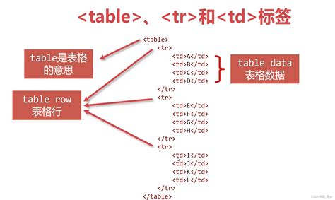 Html笔记 表格标签 Csdn博客