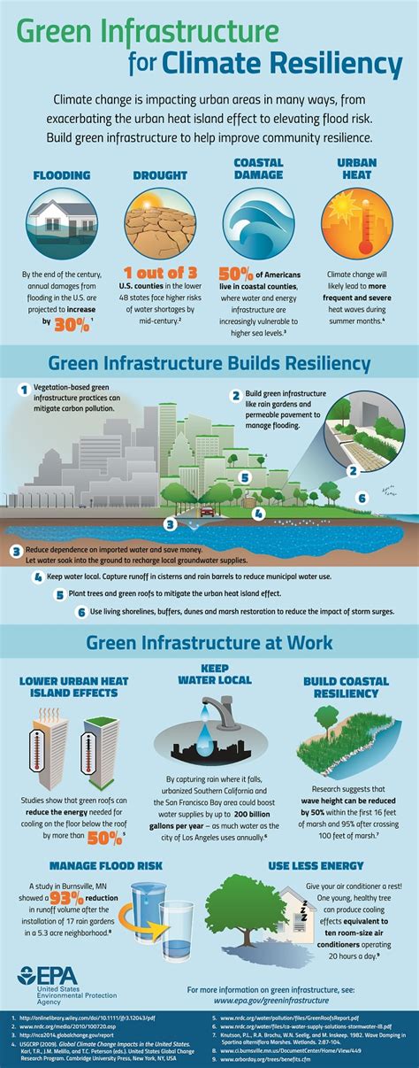 The Case For Climate Resilient Infrastructure Premier Compaction Systems