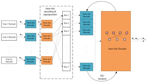 Sensors Free Full Text Joint Intra Inter Slot Code Design For