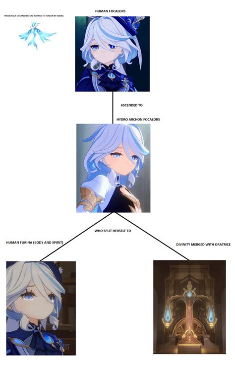 Furina explained in infographic : r/Genshin_Impact