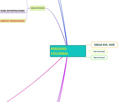 Periodo Colonial Mind Map The Best Porn Website