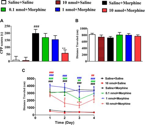 Frontiers α Conotoxin TxIB Inhibits Development of Morphine Induced