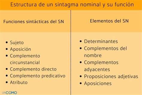 Cu Les Son Los Ejemplos M S Destacados De Sintagma Nominal