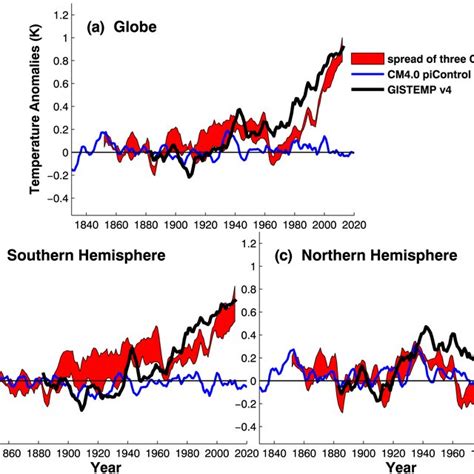 Global Mean Sea Surface Temperature Sst Using 5‐year Running Averages