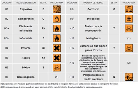 Cómo saber si un residuo es peligroso