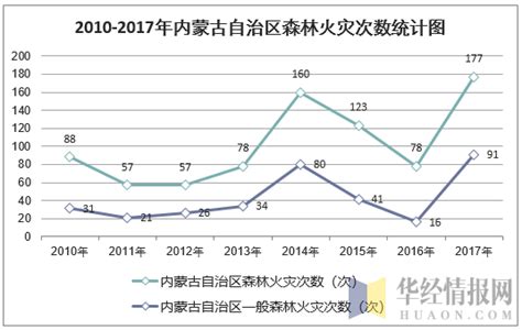 2010 2017年内蒙古自治区森林面积、森林覆盖率及森林火灾次数统计华经情报网华经产业研究院