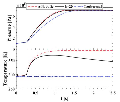 Pressure and temperature curves for different thermodynamics models ...