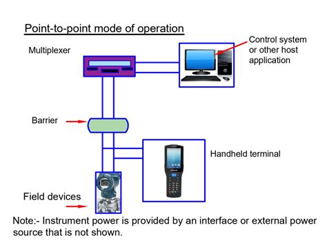 hart protocol architecture modes specifications