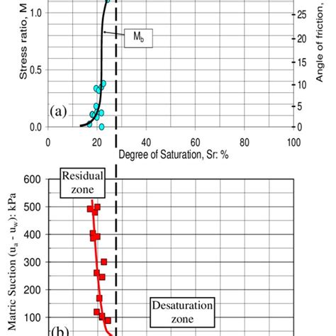 A Variation In Critical State Stress Ratios With Degree Of Saturation