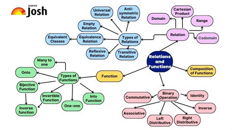 Cbse Relations And Functions Class 12 Mind Map For Chapter 1 Of Maths