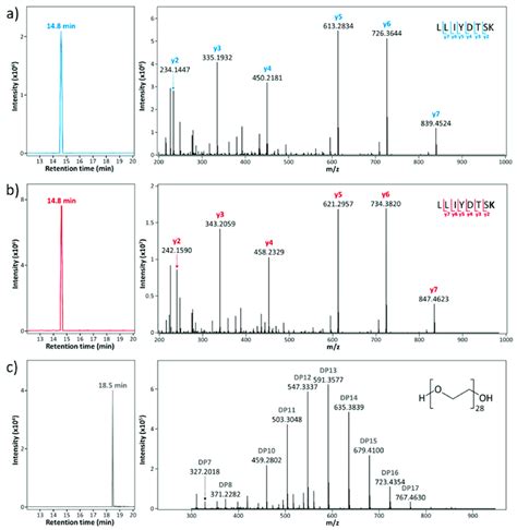 Extracted Ion Chromatograms Left And Tandem MS Spectra Right Of The