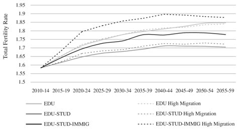 Past And Projected Total Fertility Rates Tfr For The Eu28 In Four