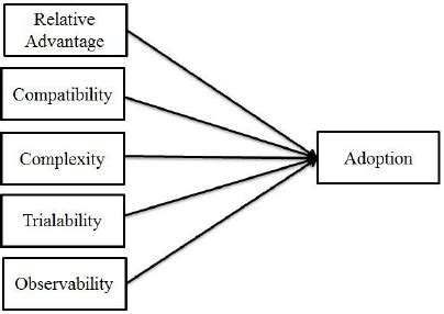 Diffusion of Innovation Theory (Roger, 1983) | Download Scientific Diagram