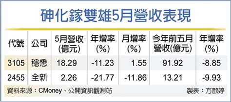 穩懋、全新 5月營收兩樣情 產業 工商時報