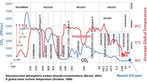 600 Million Years Of Data Shows That CO2 Is An Important Driver Of The