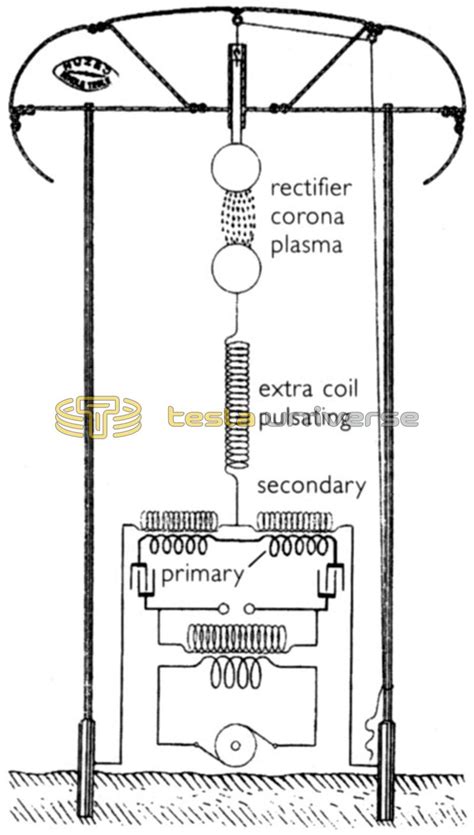 Diagram of Tesla's Wardenclyffe tower using an equidrive configuration ...