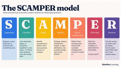 Scamper Model Of Creativity Explained An Easy Innovation Framework