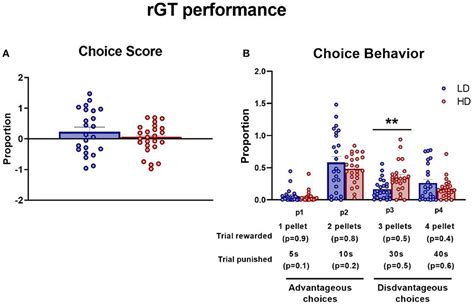 Frontiers Behavioral Domains In Compulsive Rats Implications For