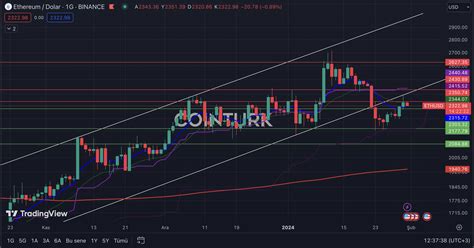 Güncel Ethereum Grafik Analizi Formasyon Yapıları ve Önemli Seviyeler