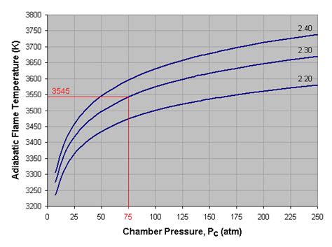 Propellant Combustion Charts