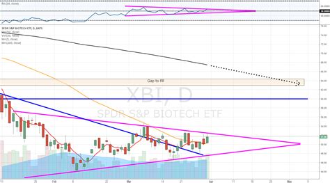 Updated Xbi Chart Cho Amex Xbi B I Marketstrats Tradingview