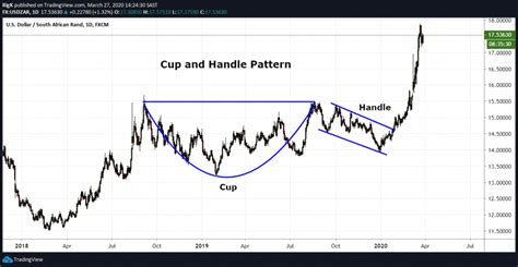 The Cup And Handle Chart Pattern Trading Guide