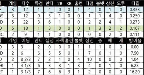 이정후 1안타 1홈런 김하성 무안타 팀순위및 4월 1일 선발투수 세리에매니아