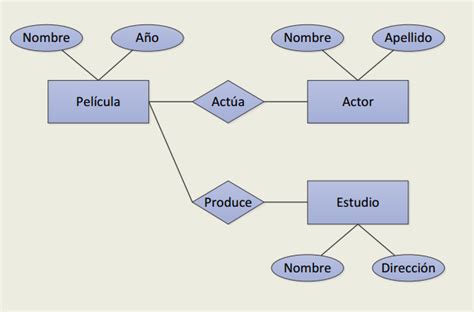 Diagrama Entidad Relaci N