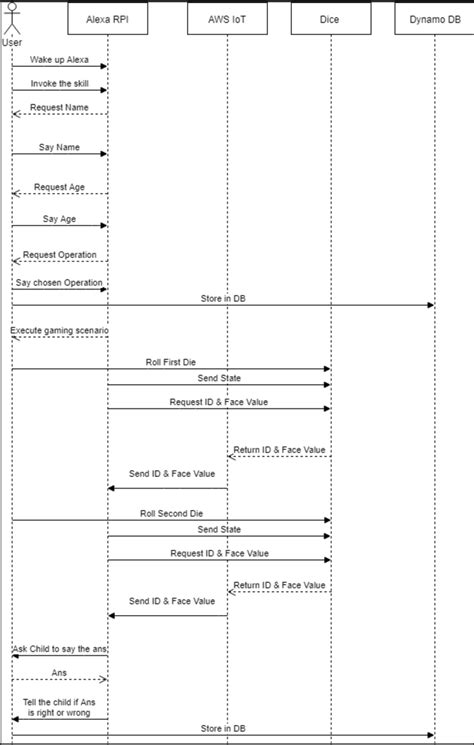 Play Game Sequence Diagram In Little Genius Child Alexa Tell Little