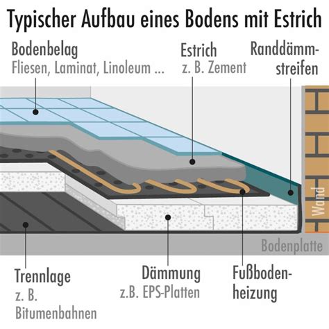 Risse Im Estrich Bausch Den