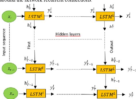 Time Series Forecasting Using Recurrent Neural Networks Modified By