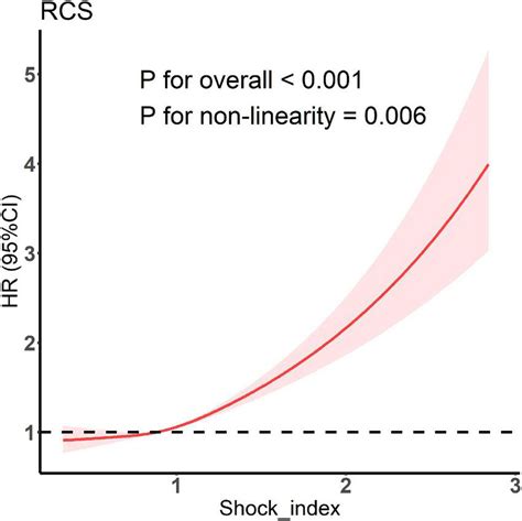 Restricted Cubic Spline Model Showing Association Between Shock Index