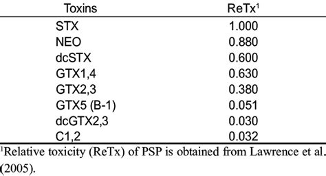 Relative Toxicity Of Paralytic Shellfish Toxins For Precol Umn