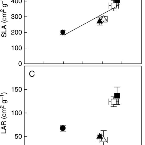 Relationships Between Relative Growth Rates Rgr And A Leaf Mass