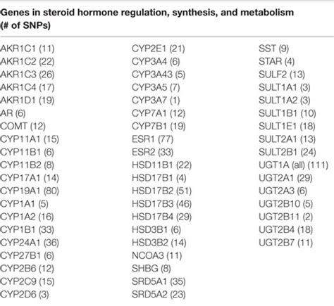 Frontiers Sex Steroid Hormone Single Nucleotide Polymorphisms