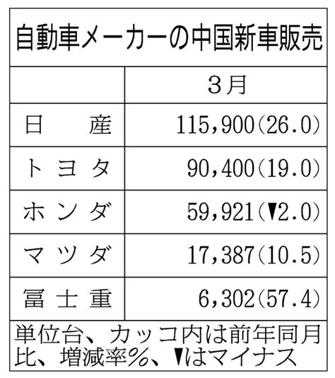 3月の中国新車販売、suv好調で4社が2ケタ増 日刊工業新聞 電子版