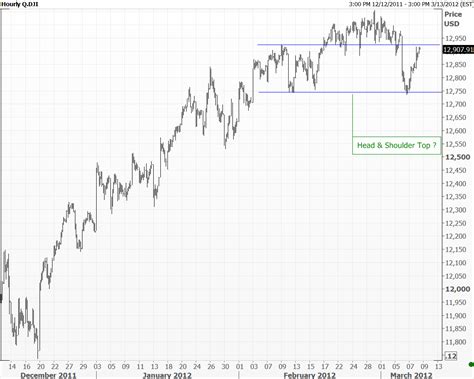 DOW JONES INDUSTRIAL | Tech Charts