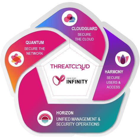 Cyber Security Enterprise License Agreement Ela Check Point Software