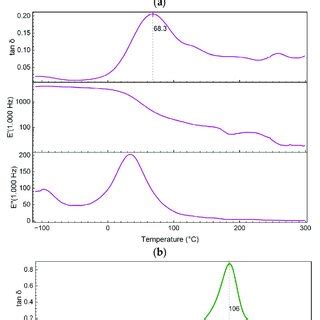 Dsc Curves A Of Segmented Puu For The Compositions S And S And Dma