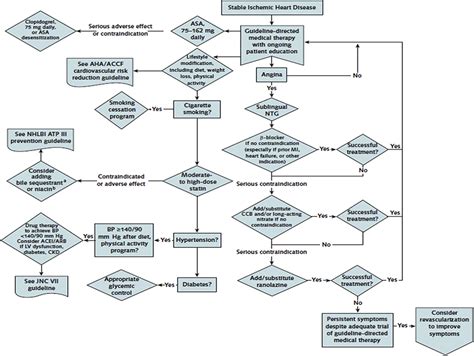 Ischemic Heart Disease Physician Assistant Clinics