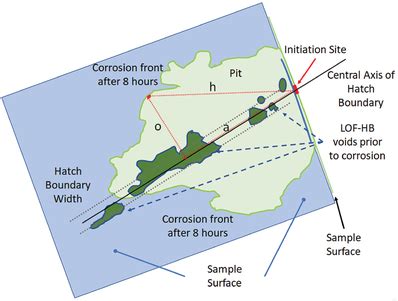 Schematic Of Pit Shown In Figure 6d With Overlay Of LOF Structures